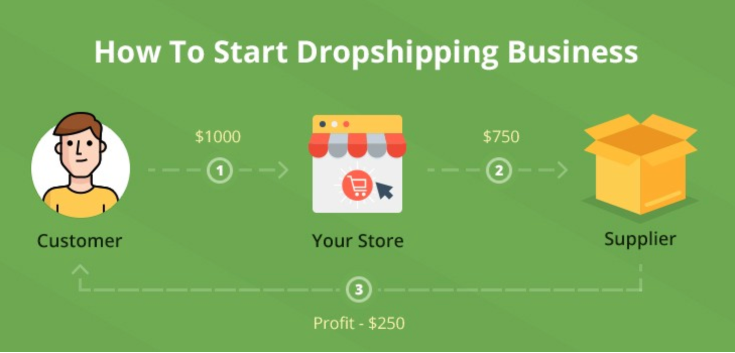 How to get started with dropshipping?